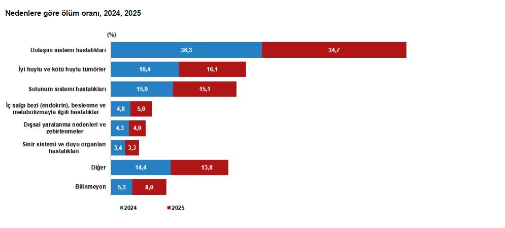TÜİK 2025 Yılı Ölüm İstatistiklerini Açıkladı: En Sık Ölüm Nedeni Dolaşım Sistemi Hastalıkları